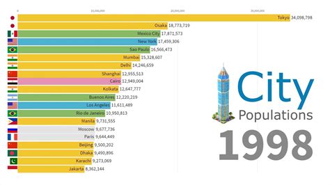 30 of the Largest Cities in the World by Population .